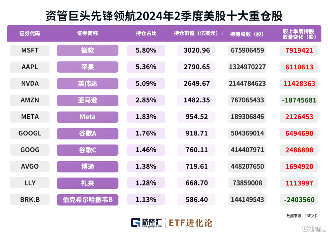 格隆汇基金日报|A股成交额连续三天跌破5000亿；全球资管巨头先锋领航、贝莱德二季度持仓曝光