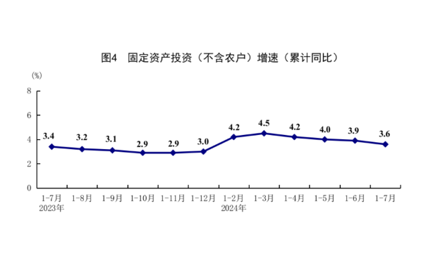 国家统计局：7月份国民经济运行总体平稳、稳中有进