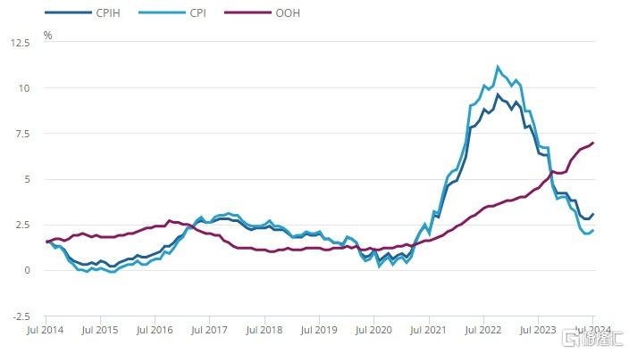 通胀反弹！英国7月CPI升至2.2%，英央行年内或再降息两次？