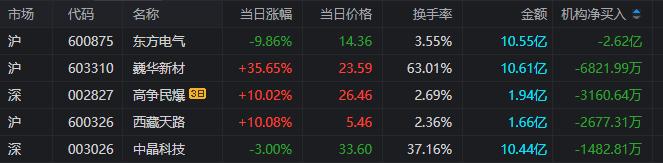 龙虎榜 | 机构狂抛东方电气2.62亿元，小鳄鱼、苏南帮携手涌入金龙汽车