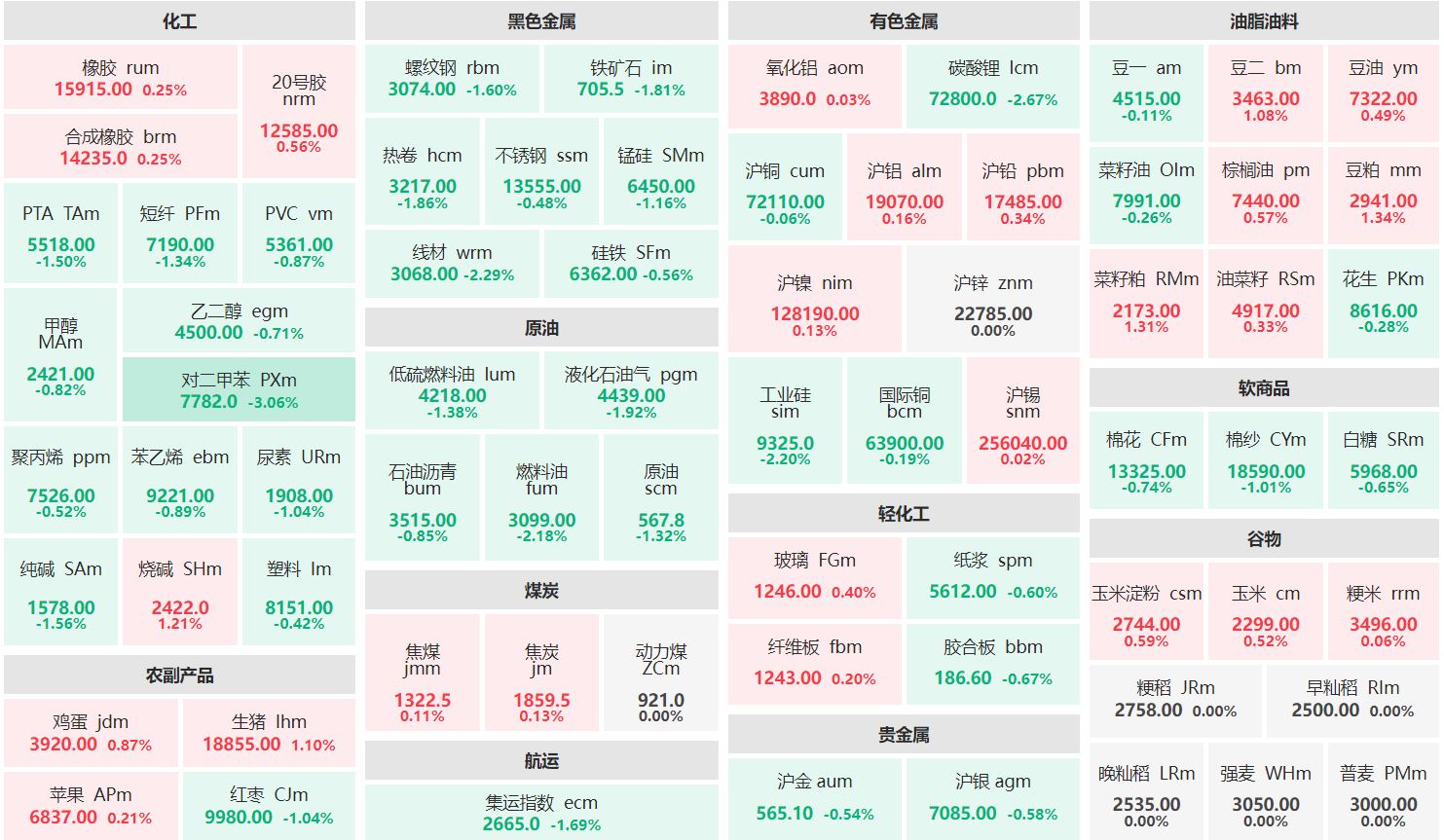 早盘：豆粕主力涨逾1% 对二甲苯主力跌逾3%