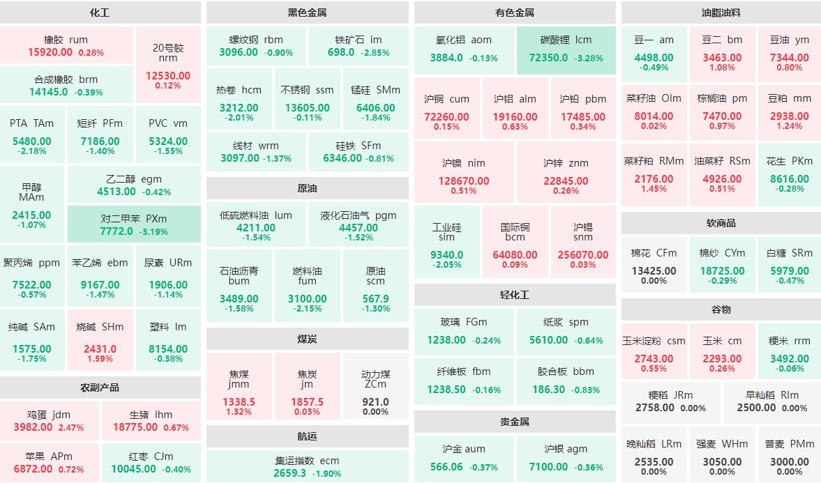 8月15日午盘：碳酸锂、对二甲苯跌逾3%  鸡蛋主力涨逾2%