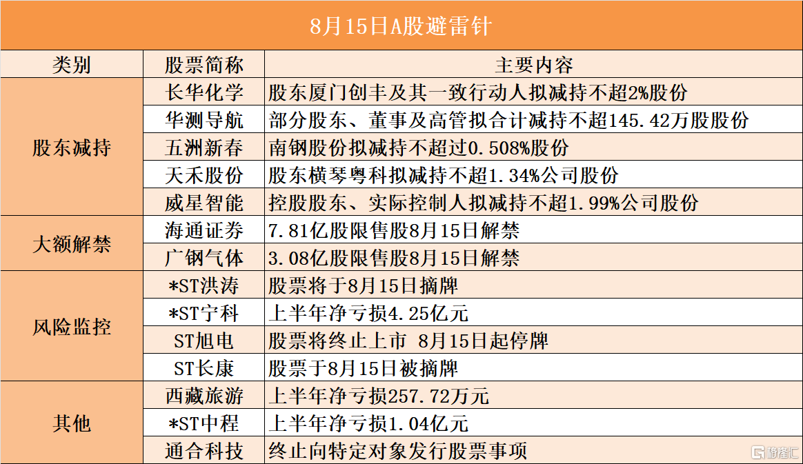 8月15日A股避雷针︱长华化学：股东厦门创丰及其一致行动人拟减持不超2%股份；*ST洪涛：股票将于8月15日摘牌