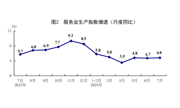 国家统计局：7月份国民经济运行总体平稳、稳中有进