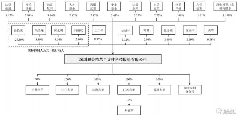 半导体企业和美精艺冲刺科创板，硕博学历研发人员仅3名