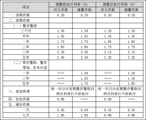 内蒙古银行调整人民币存款挂牌利率