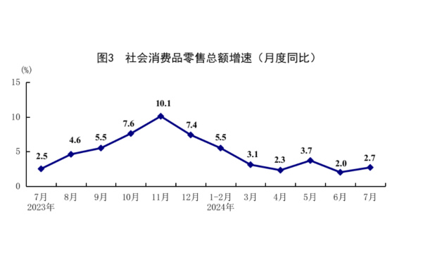 国家统计局：7月份国民经济运行总体平稳、稳中有进