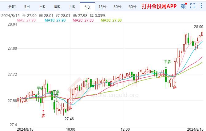 现货白银涨幅超1.64% 站上28.00美元