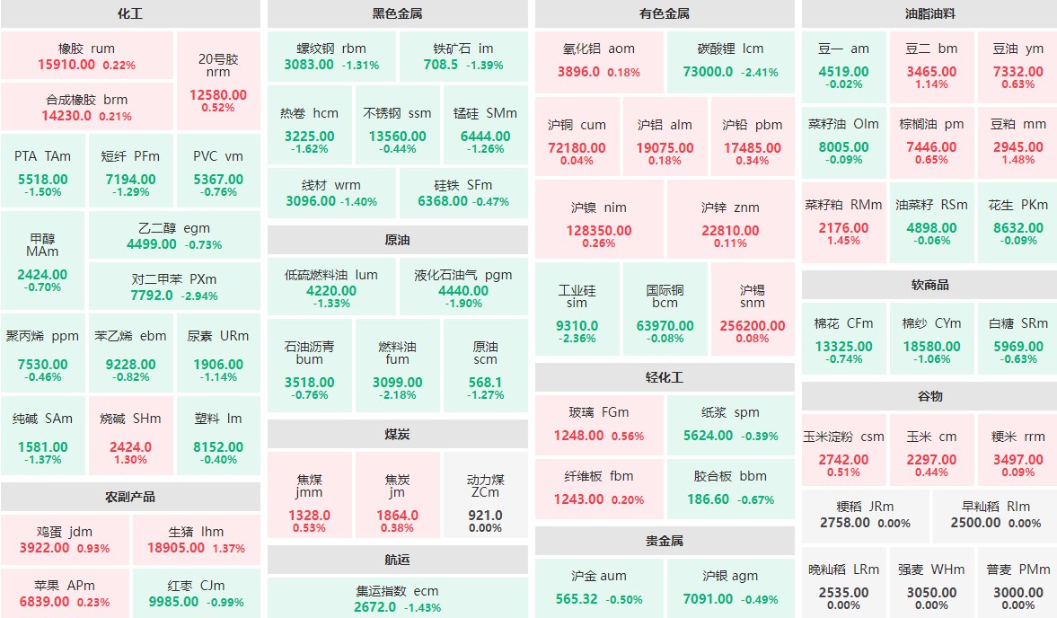 8月15日早盘：对二甲苯主力跌近3%  碳酸锂、工业硅等跌逾2%