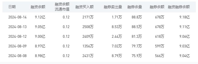 建设银行融资融券余额较上一交易日增加0.07亿元