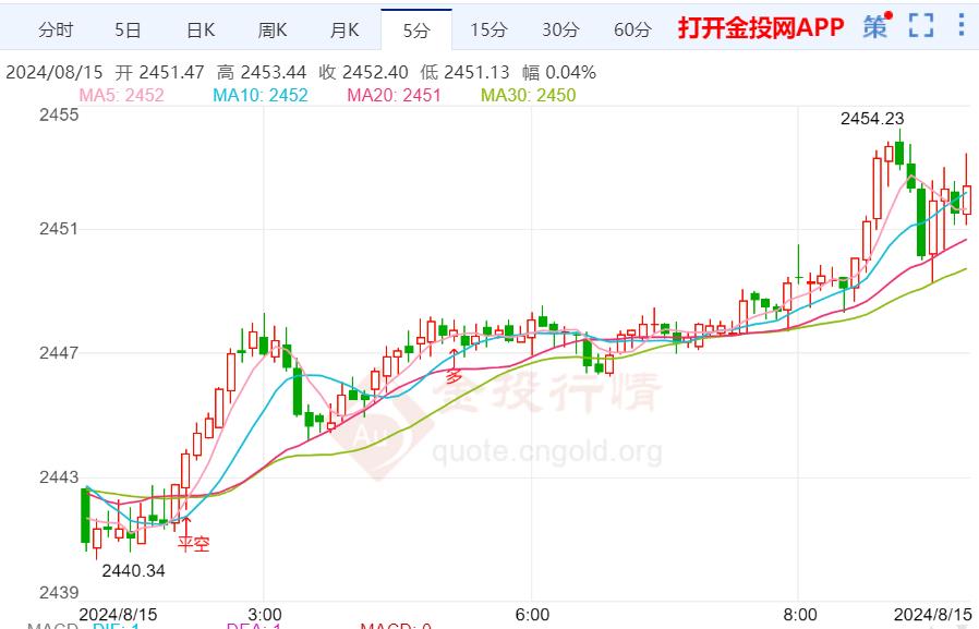 美通胀数据录得温和表现 短期国际金价触底反弹