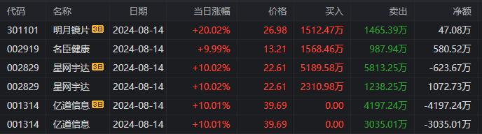 龙虎榜 | 机构狂抛东方电气2.62亿元，小鳄鱼、苏南帮携手涌入金龙汽车