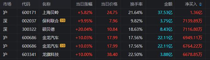 龙虎榜 | 机构狂抛东方电气2.62亿元，小鳄鱼、苏南帮携手涌入金龙汽车