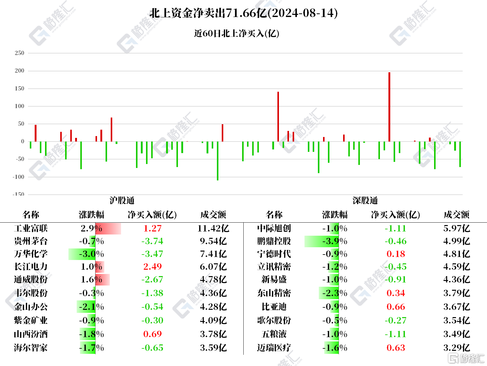 南北水 | 南水净卖出A股超71亿元，抛售茅台3.74亿元；北水加仓中国移动