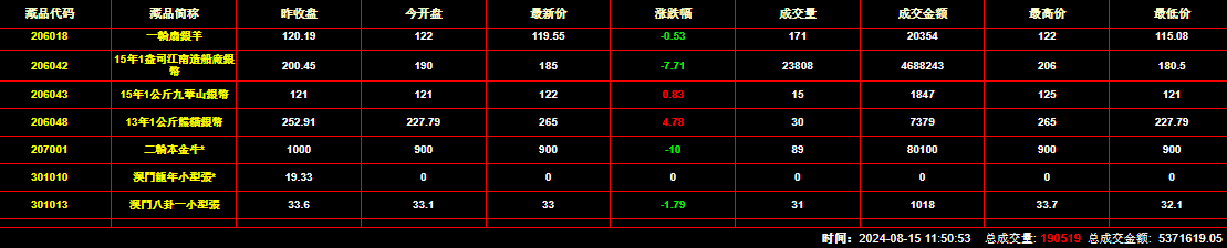 2024年8月15日钱币邮票交易行情：总成交量为190519件