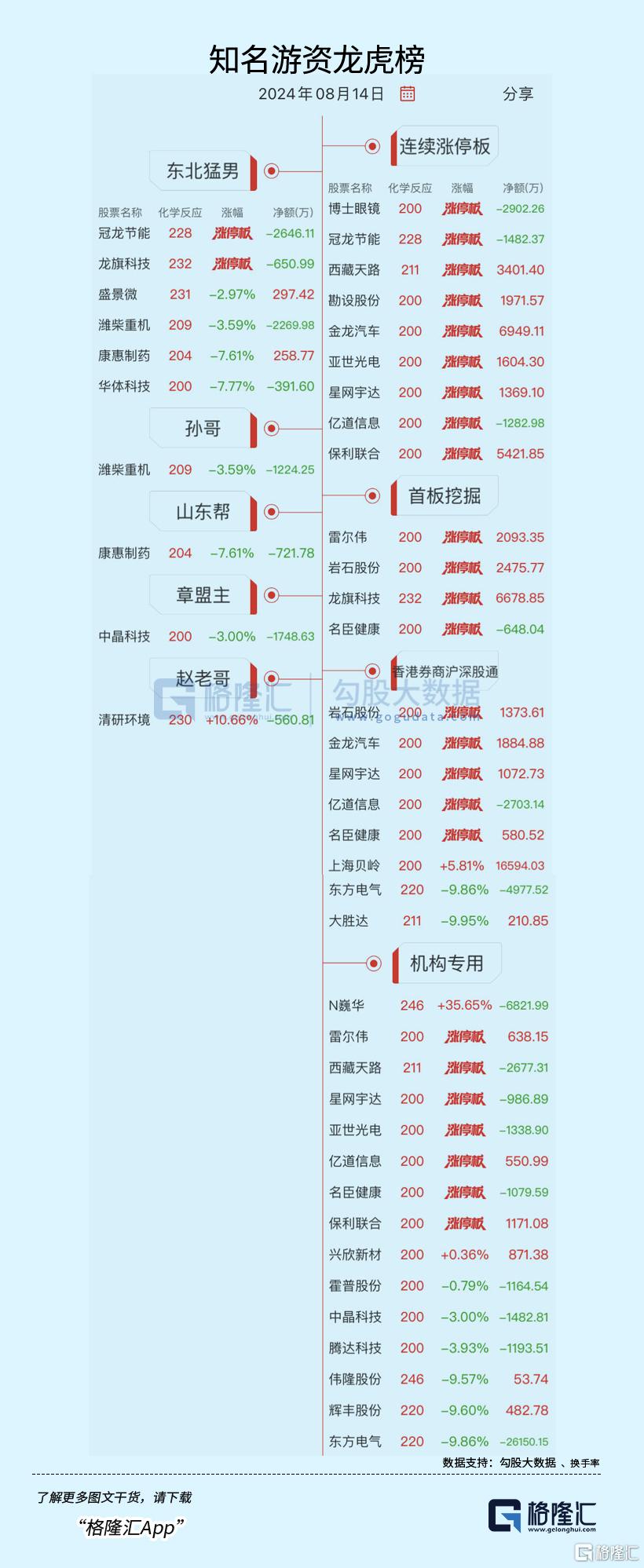 龙虎榜 | 机构狂抛东方电气2.62亿元，小鳄鱼、苏南帮携手涌入金龙汽车