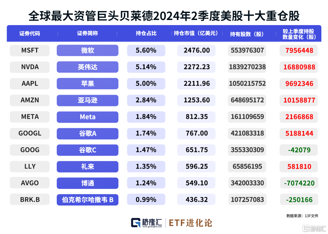 格隆汇基金日报|A股成交额连续三天跌破5000亿；全球资管巨头先锋领航、贝莱德二季度持仓曝光