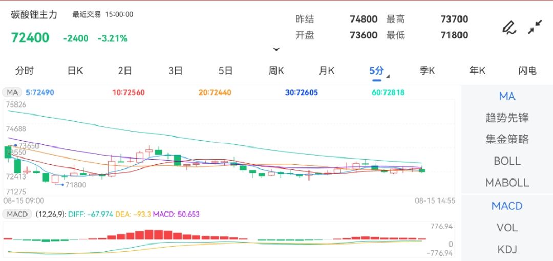 8月15日期货软件走势图综述：碳酸锂期货主力下跌3.21%