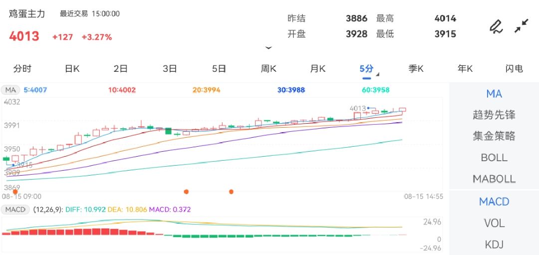 8月15日期货软件走势图综述：鸡蛋期货主力上涨3.27%