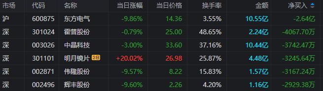 龙虎榜 | 机构狂抛东方电气2.62亿元，小鳄鱼、苏南帮携手涌入金龙汽车