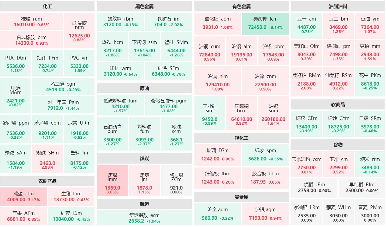 收盘：焦煤主力涨逾3% 碳酸锂主连跌逾3%