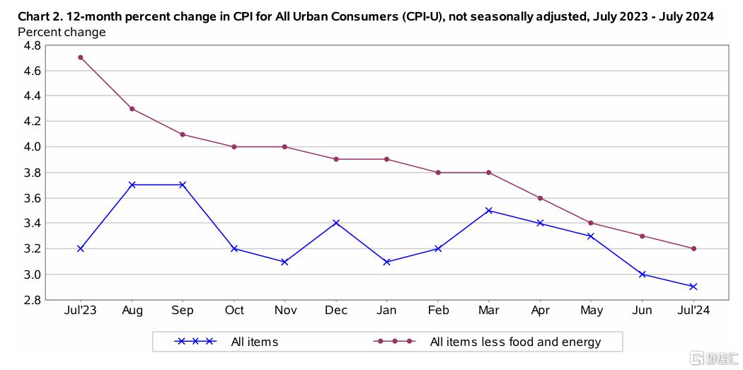重回“2字头”！美国7月CPI连续第四个月回落，9月降息稳了吗？