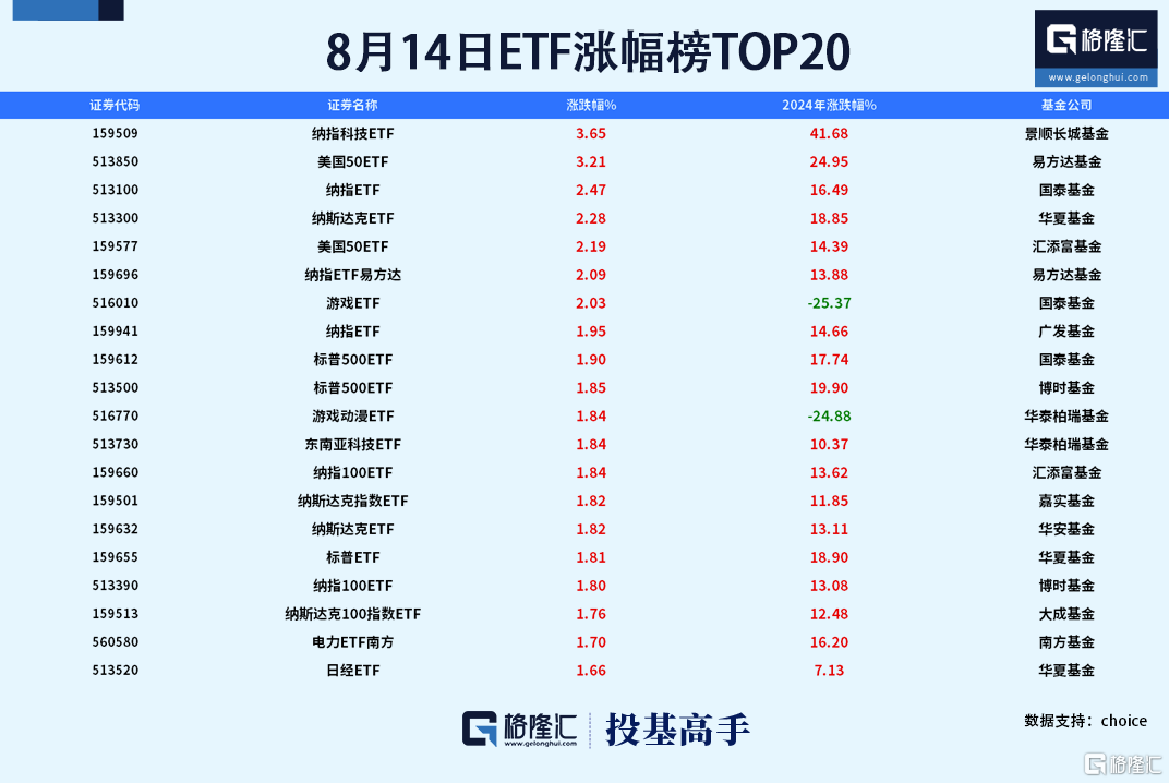 格隆汇基金日报|A股成交额连续三天跌破5000亿；全球资管巨头先锋领航、贝莱德二季度持仓曝光