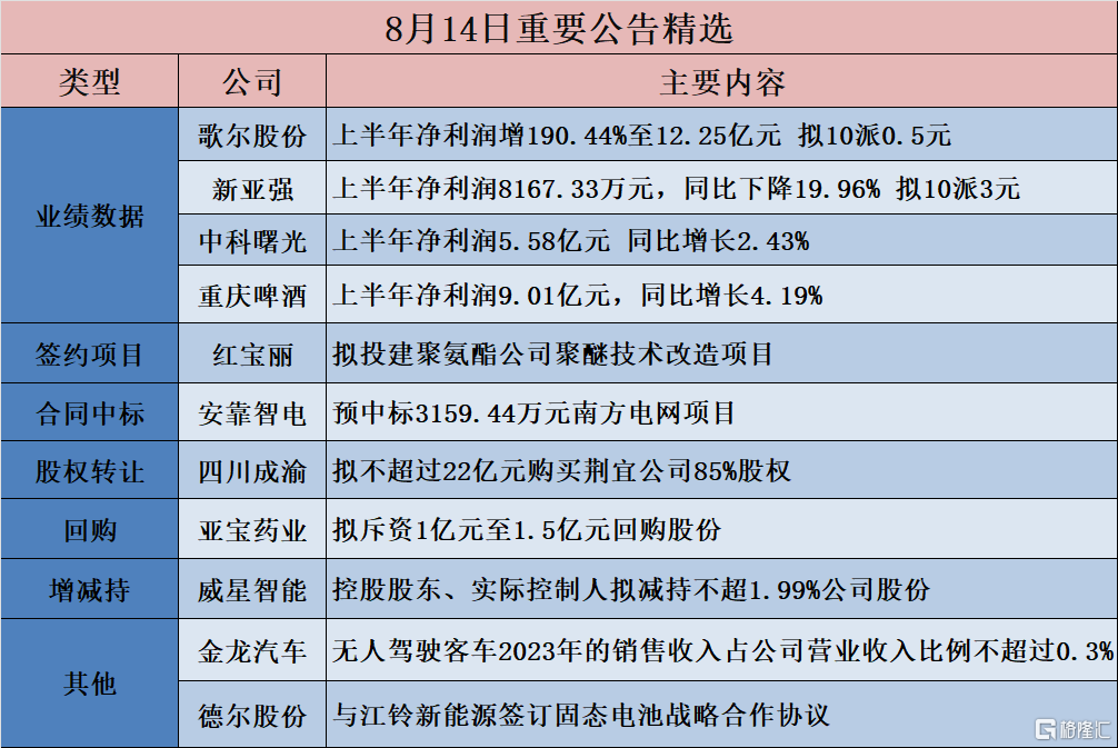 公告精选︱歌尔股份：上半年净利润增190.44%至12.25亿元 拟10派0.5元；重庆啤酒：上半年净利润9.01亿元，同比增长4.19%