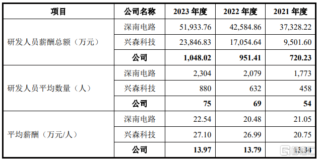 半导体企业和美精艺冲刺科创板，硕博学历研发人员仅3名