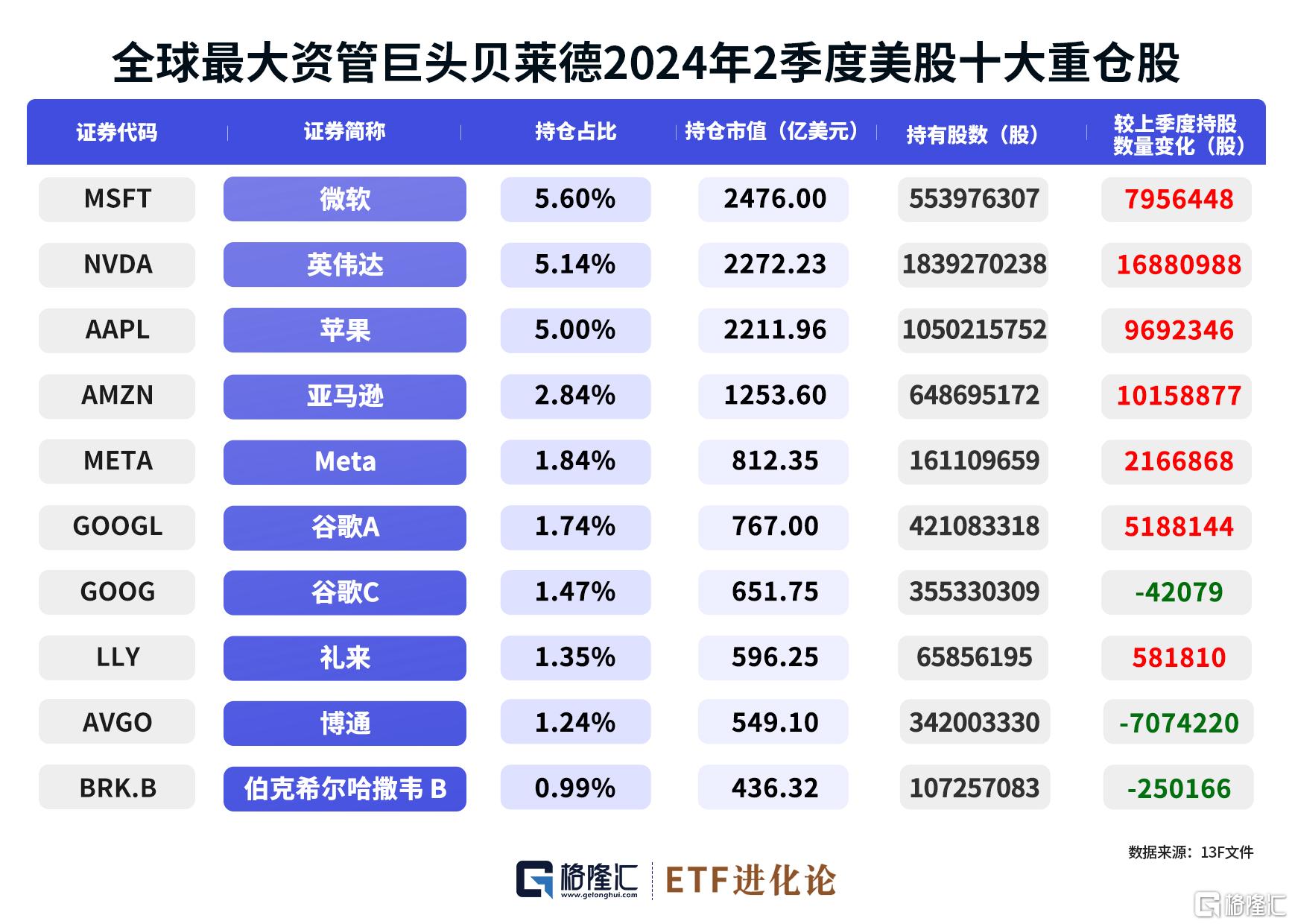 华尔街巨佬们二季度动向曝光！全球资管巨头贝莱德、先锋领航热衷美股七巨头