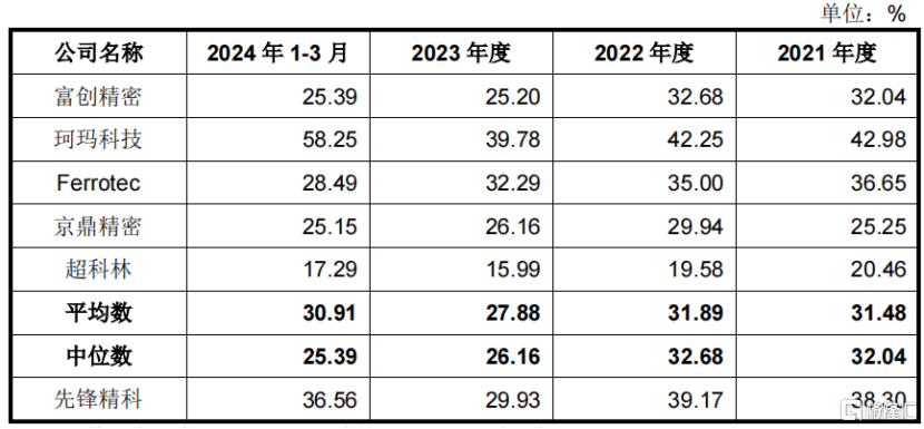 先锋精密冲刺科创板，业绩存在波动，为北方华创供应商