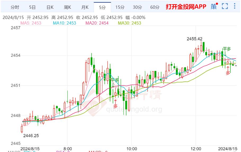 美债收益率展开反弹 偏向压制金价