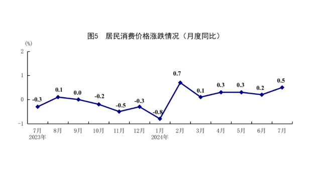 国家统计局：7月份国民经济运行总体平稳、稳中有进