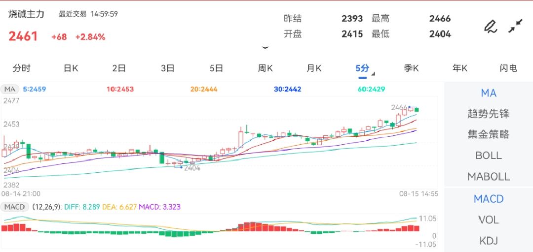 8月15日期货软件走势图综述：烧碱期货主力上涨2.84%