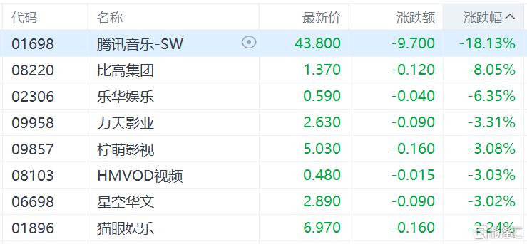 港股收评：恒生科技指数跌0.99%，风电、影视娱乐明显走弱，猪肉股逆势大涨