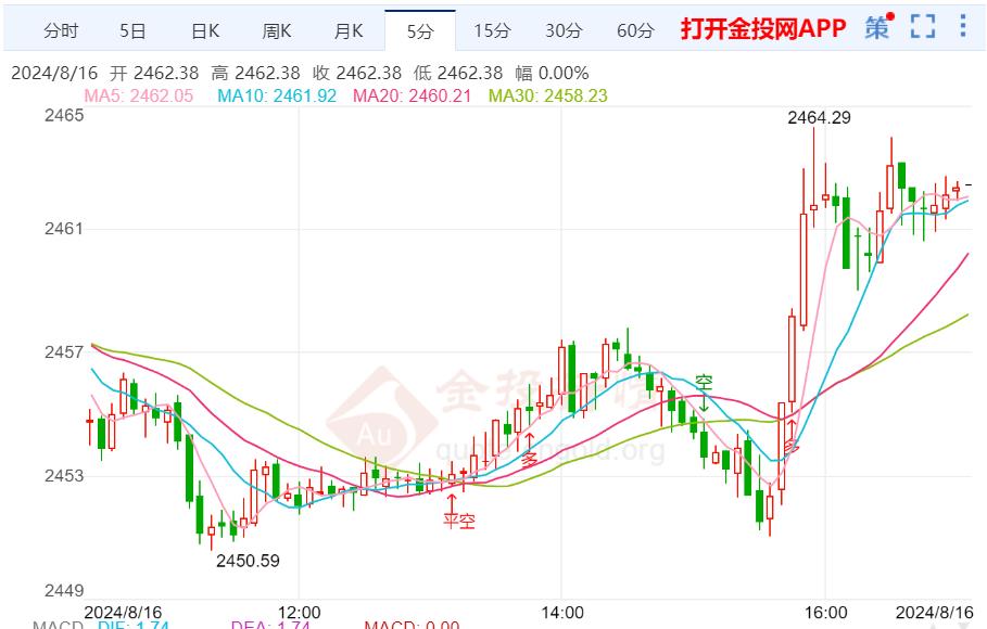 美国7月零售销售数据亮眼 金价一路震荡上扬