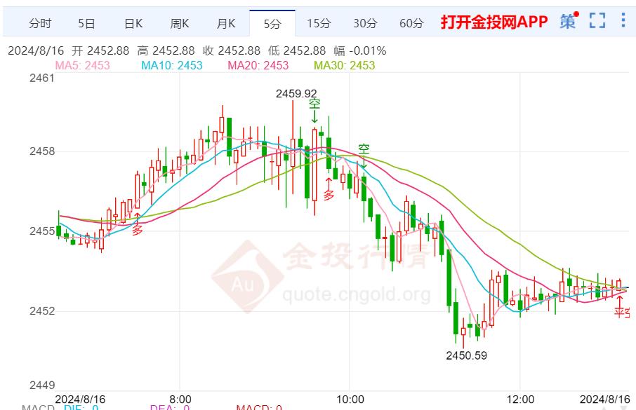 市场削减美联储降息预期 金价上行遇阻