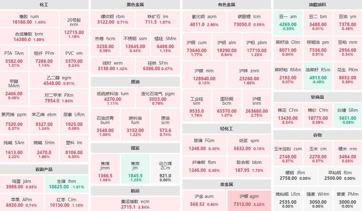 8月16日早盘：沪银主力涨逾3%  氧化铝主力涨近3%