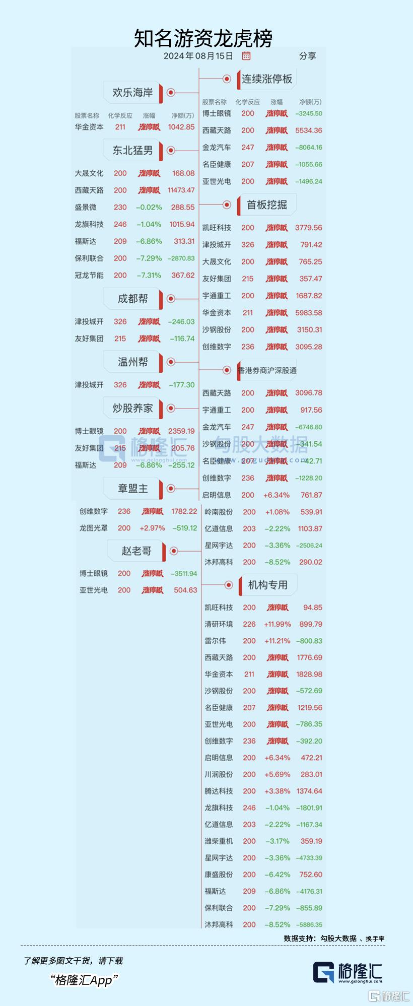 龙虎榜 | 东北猛男、方新侠爆买西藏天路，宁波桑田路出逃！呼家楼狂抛潍柴重机