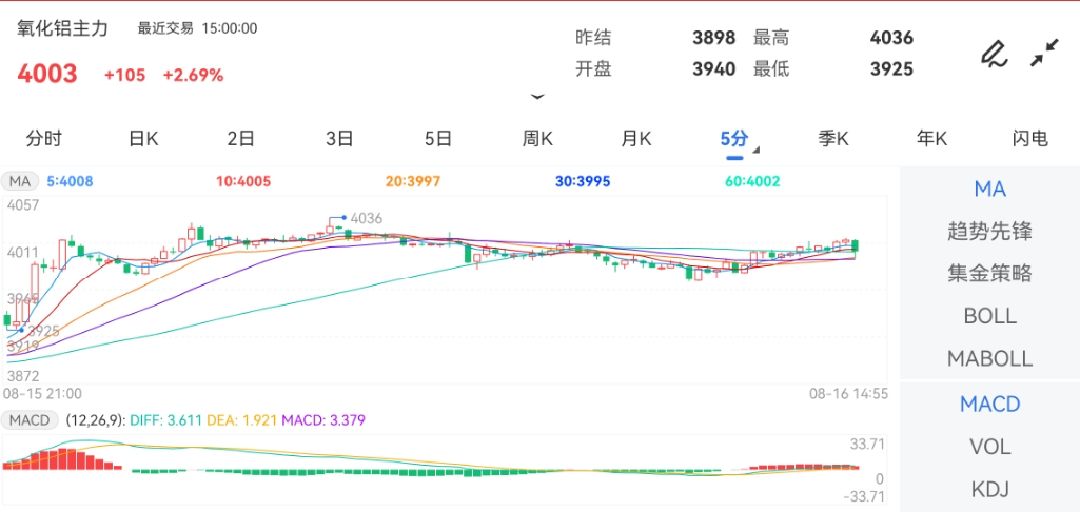 8月16日期货软件走势图综述：氧化铝期货主力上涨2.69%