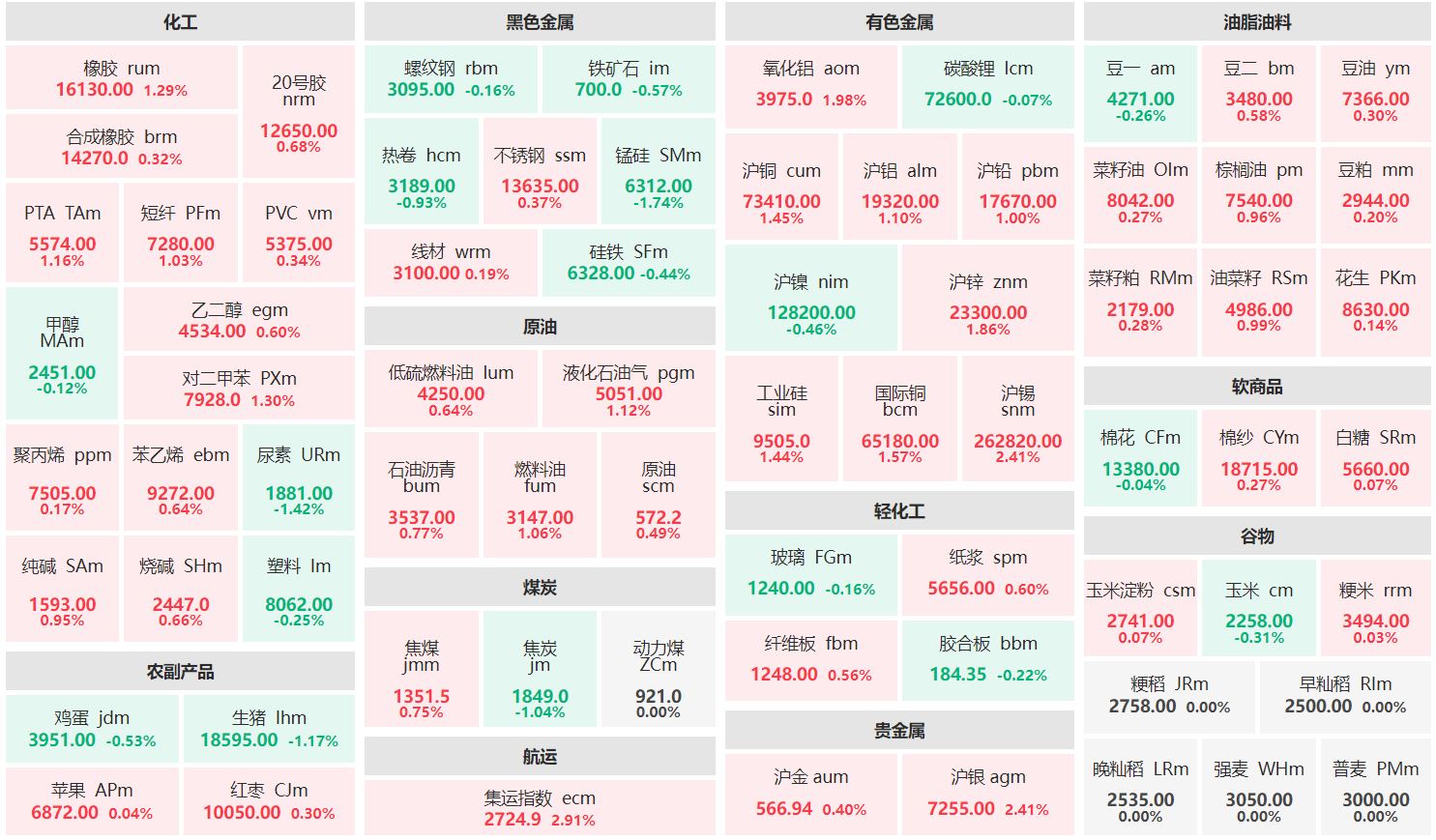 午评：集运欧线主连涨近3% 锰硅主力跌近2%