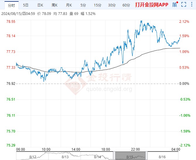2024年8月16日原油价格走势分析