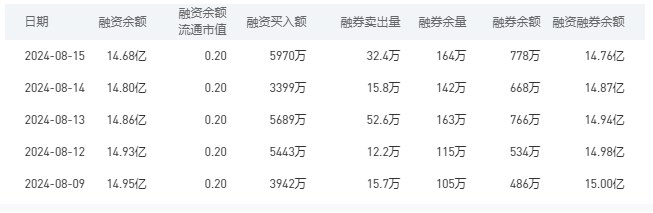 建设银行融资融券余额较上一交易日减少0.11亿元