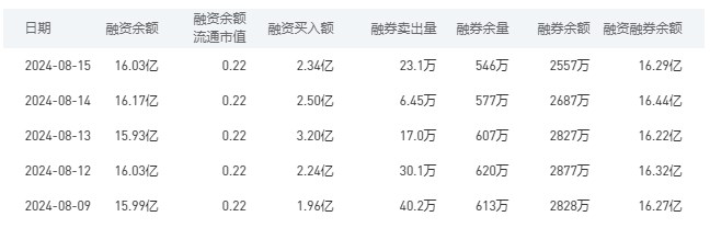 农业银行融资融券余额较上一交易日减少0.15亿元