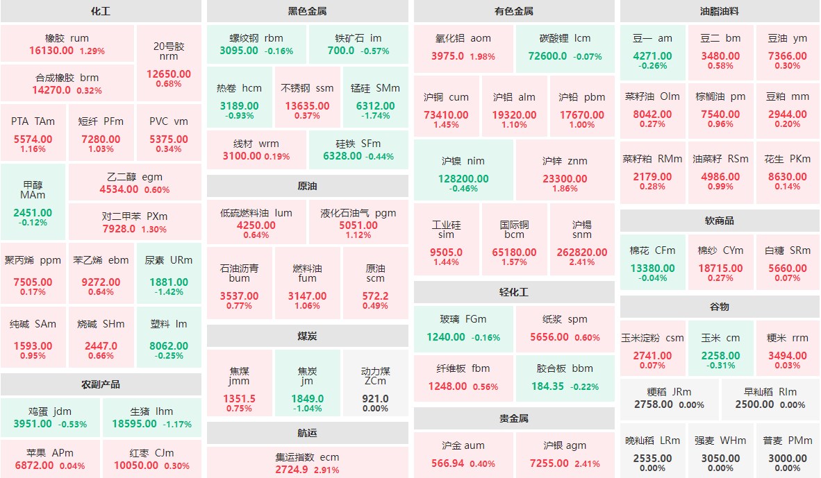 8月16日午盘：集运指数主力涨近3%  沪锡、沪银涨逾2%