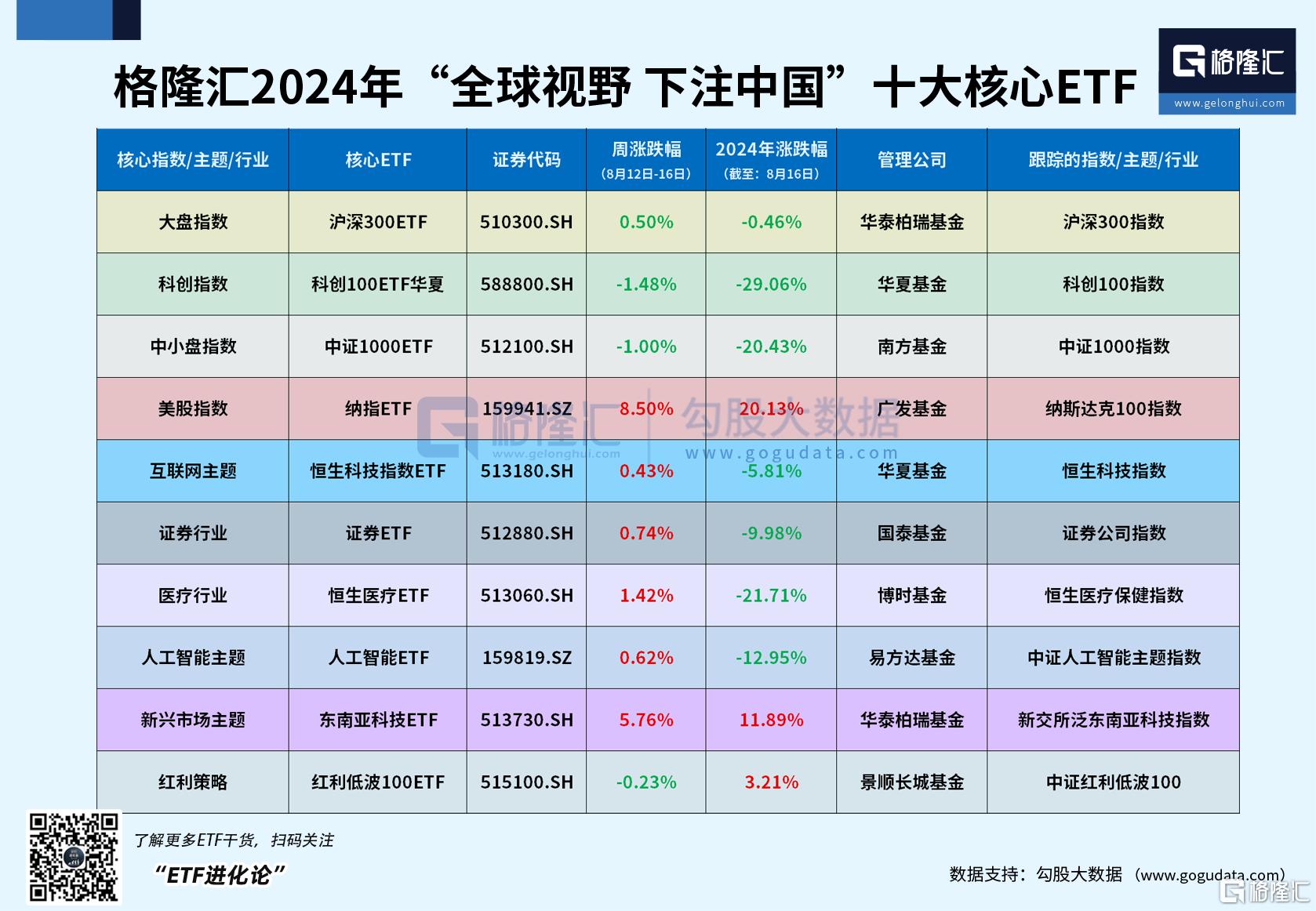 多家科创公司中报业绩回暖，科创100ETF华夏迎来拐点？纳指ETF重振雄风，本周强势领涨8%