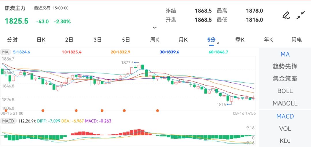 8月16日期货软件走势图综述：焦炭期货主力下跌2.30%