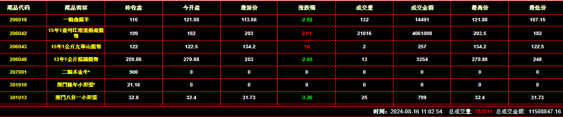 2024年8月16日钱币邮票交易行情：总成交金额为11508847元