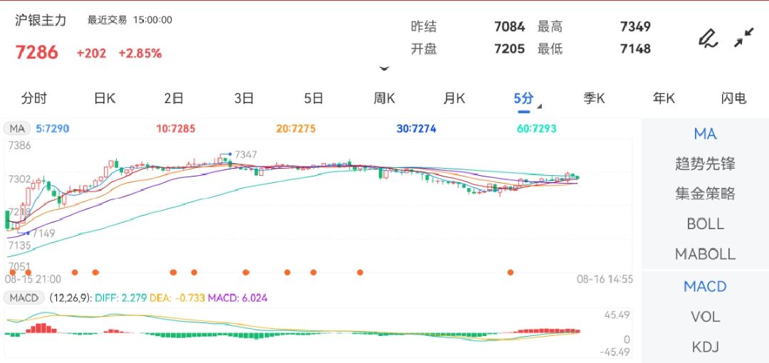 8月16日期货软件走势图综述：沪银期货主力上涨2.85%