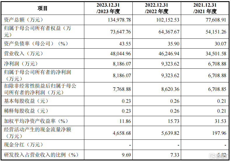 海归博士创业做半导体，北方华创、中微公司的供应商今日上市！